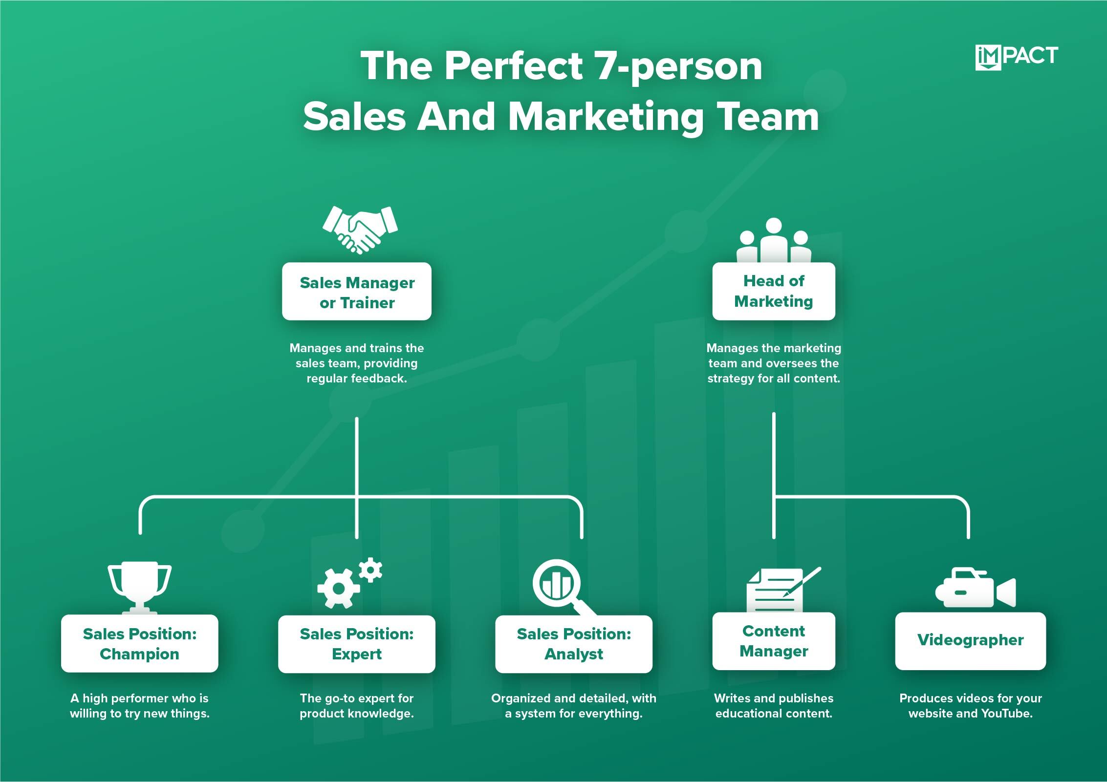 Building the Perfect Sales and Marketing Team in 2023 IMPACT